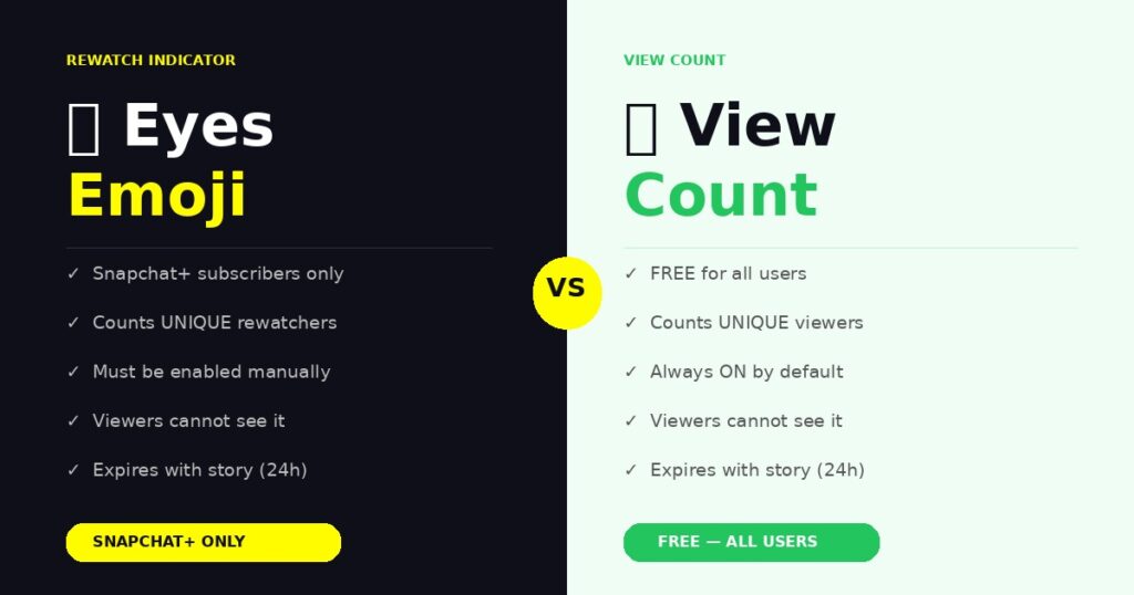 What Are the π Eyes on a Snapchat Story? 3 Snapchat eyes emoji vs view count