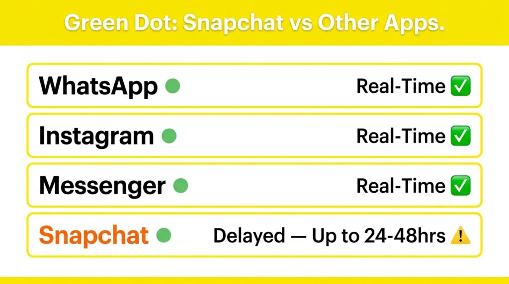 What Does the Green Dot Mean on Snapchat? Complete 2026 Guide 5 Snapchat vs Other Apps infographic 202606172319