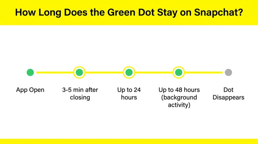 What Does the Green Dot Mean on Snapchat? Complete 2026 Guide 3 Timeline infographic green dot S… 202606171435