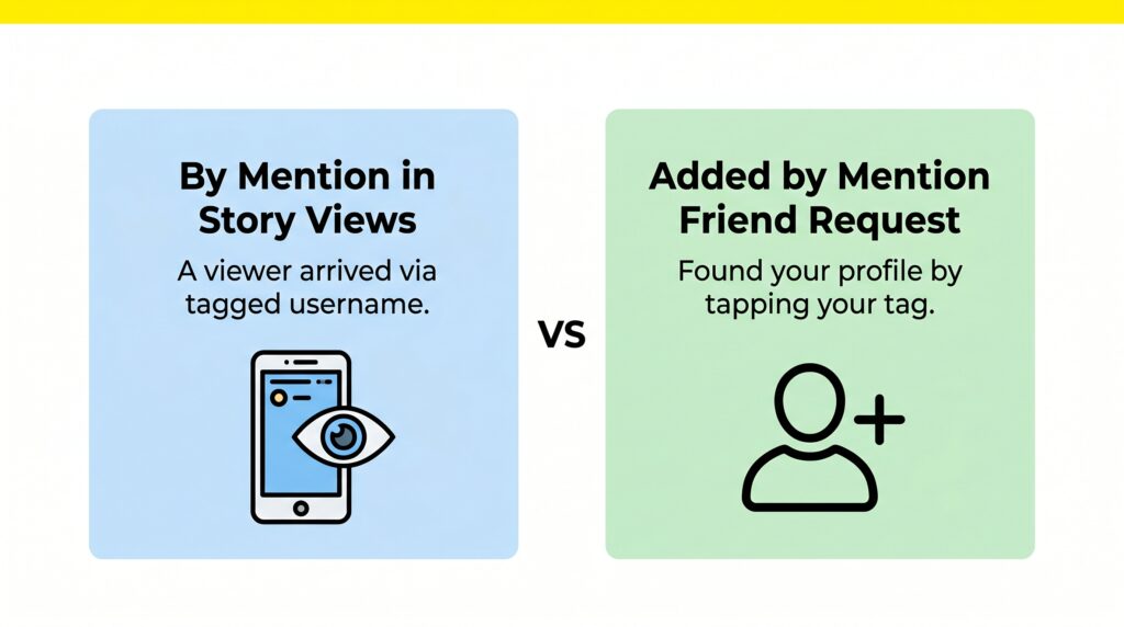 What Does By Mention Mean on Snapchat? Complete 2026 Guide 2 Two Contexts Comparison