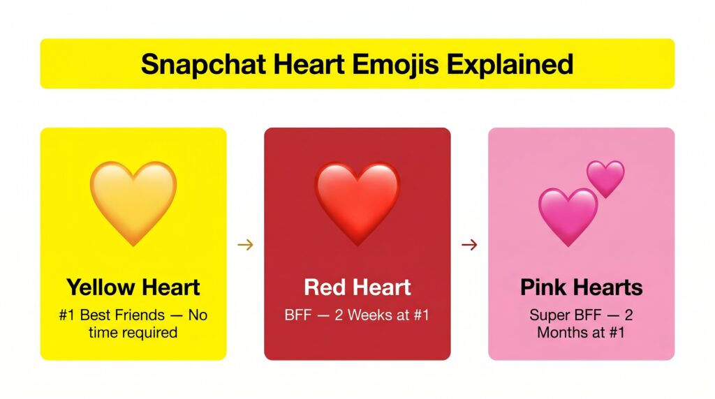 snapchat heart emojis chart